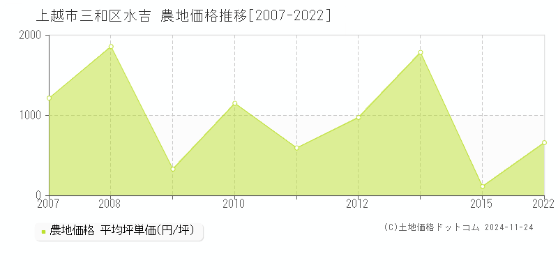 三和区水吉(上越市)の農地価格推移グラフ(坪単価)[2007-2022年]