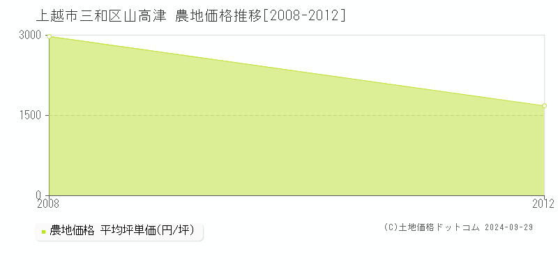 三和区山高津(上越市)の農地価格推移グラフ(坪単価)[2008-2012年]