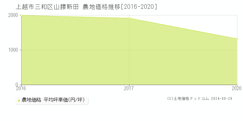 三和区山腰新田(上越市)の農地価格推移グラフ(坪単価)[2016-2020年]