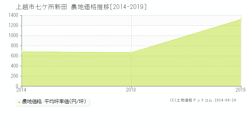 七ケ所新田(上越市)の農地価格推移グラフ(坪単価)[2014-2019年]