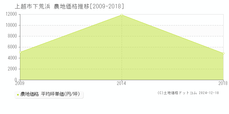 下荒浜(上越市)の農地価格推移グラフ(坪単価)[2009-2018年]