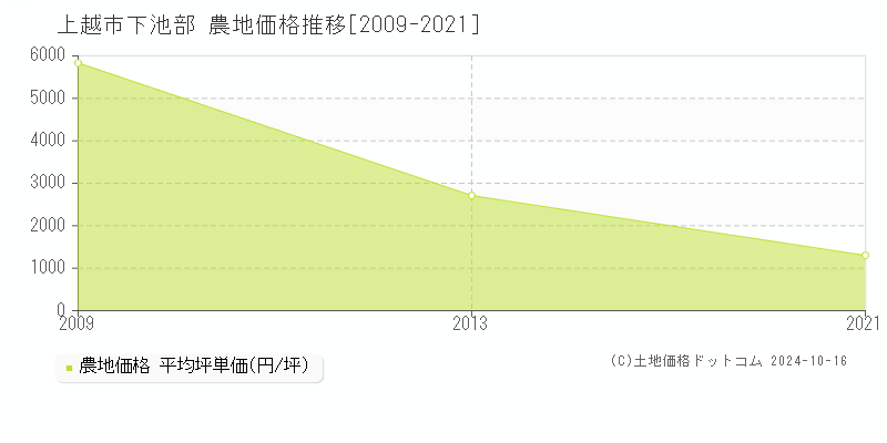 下池部(上越市)の農地価格推移グラフ(坪単価)[2009-2021年]