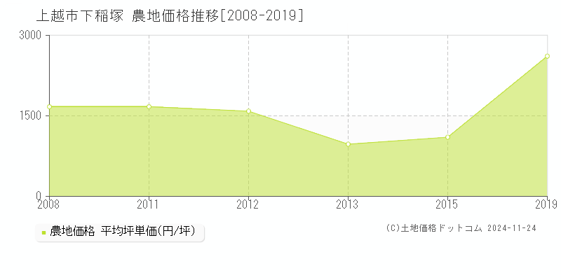 下稲塚(上越市)の農地価格推移グラフ(坪単価)[2008-2019年]