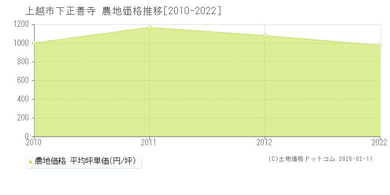 下正善寺(上越市)の農地価格推移グラフ(坪単価)[2010-2022年]