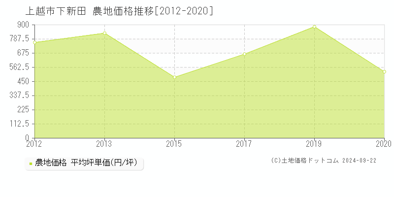 下新田(上越市)の農地価格推移グラフ(坪単価)[2012-2020年]