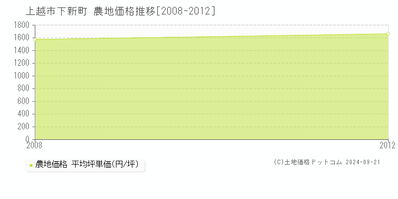 下新町(上越市)の農地価格推移グラフ(坪単価)[2008-2012年]