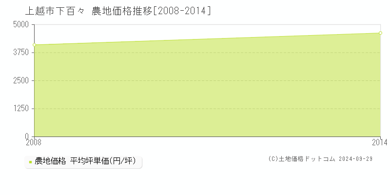 下百々(上越市)の農地価格推移グラフ(坪単価)[2008-2014年]