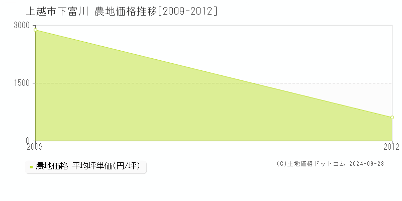 下富川(上越市)の農地価格推移グラフ(坪単価)[2009-2012年]