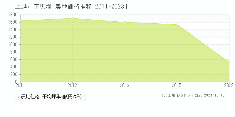 下馬場(上越市)の農地価格推移グラフ(坪単価)[2011-2023年]