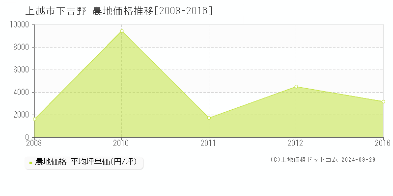 下吉野(上越市)の農地価格推移グラフ(坪単価)[2008-2016年]