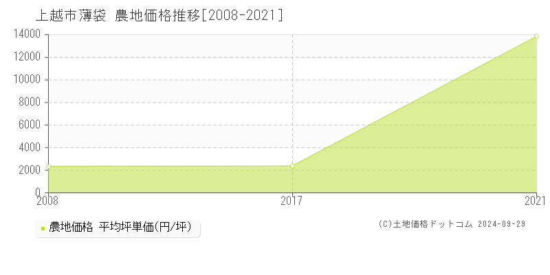 薄袋(上越市)の農地価格推移グラフ(坪単価)[2008-2021年]