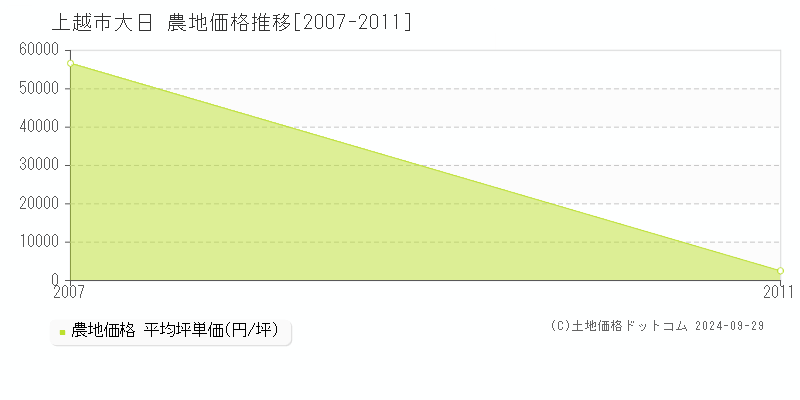 大日(上越市)の農地価格推移グラフ(坪単価)[2007-2011年]