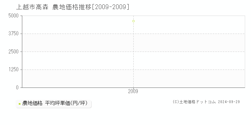 高森(上越市)の農地価格推移グラフ(坪単価)[2009-2009年]