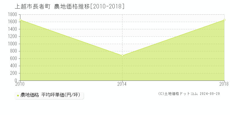 長者町(上越市)の農地価格推移グラフ(坪単価)[2010-2018年]