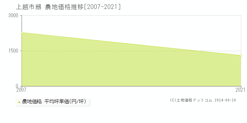 劔(上越市)の農地価格推移グラフ(坪単価)[2007-2021年]