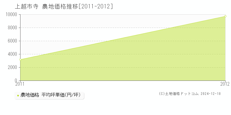 寺(上越市)の農地価格推移グラフ(坪単価)[2011-2012年]