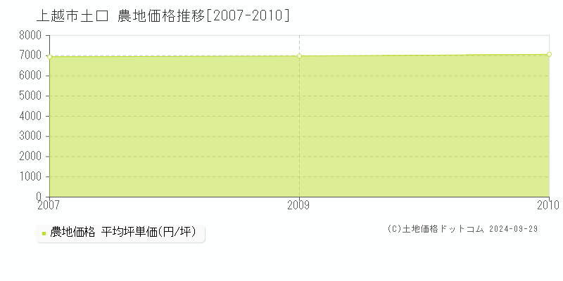 土口(上越市)の農地価格推移グラフ(坪単価)[2007-2010年]