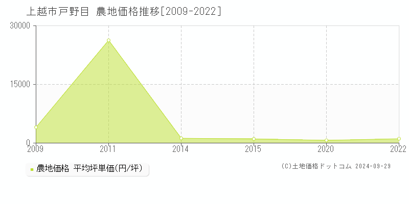 戸野目(上越市)の農地価格推移グラフ(坪単価)[2009-2022年]