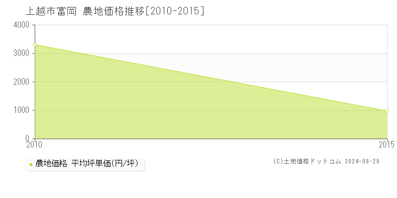 富岡(上越市)の農地価格推移グラフ(坪単価)[2010-2015年]