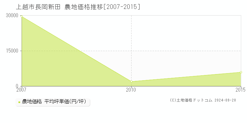 長岡新田(上越市)の農地価格推移グラフ(坪単価)[2007-2015年]