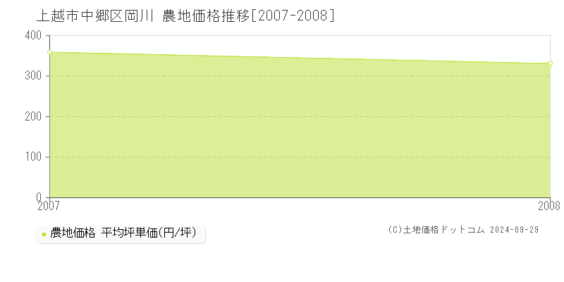 中郷区岡川(上越市)の農地価格推移グラフ(坪単価)[2007-2008年]