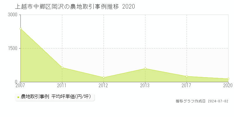 上越市中郷区岡沢の農地取引事例推移グラフ 
