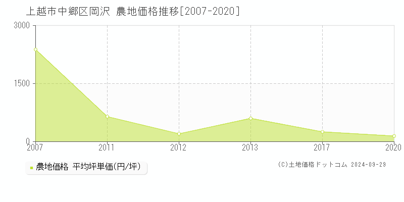 中郷区岡沢(上越市)の農地価格推移グラフ(坪単価)[2007-2020年]