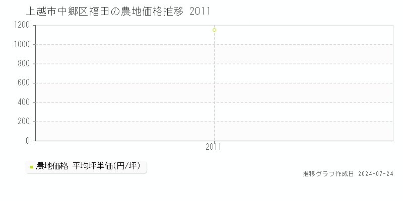 上越市中郷区福田の農地取引事例推移グラフ 