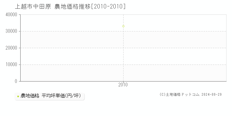 中田原(上越市)の農地価格推移グラフ(坪単価)[2010-2010年]