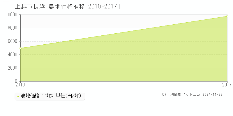 長浜(上越市)の農地価格推移グラフ(坪単価)[2010-2017年]