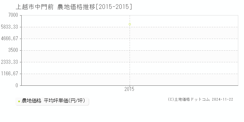 中門前(上越市)の農地価格推移グラフ(坪単価)[2015-2015年]