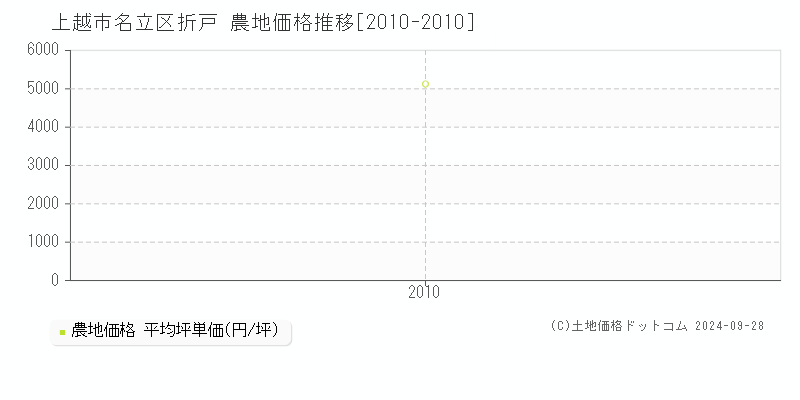 名立区折戸(上越市)の農地価格推移グラフ(坪単価)[2010-2010年]