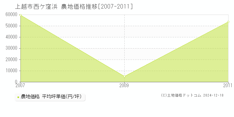 西ケ窪浜(上越市)の農地価格推移グラフ(坪単価)[2007-2011年]