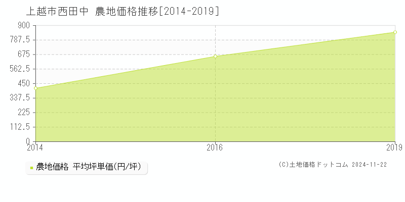 西田中(上越市)の農地価格推移グラフ(坪単価)[2014-2019年]