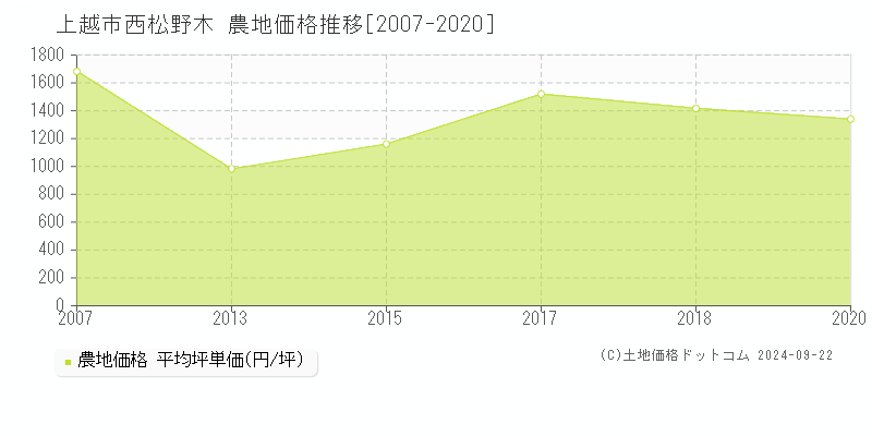 西松野木(上越市)の農地価格推移グラフ(坪単価)