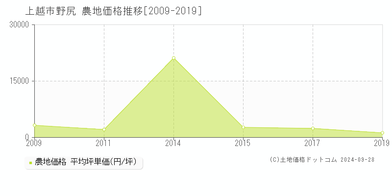 野尻(上越市)の農地価格推移グラフ(坪単価)[2009-2019年]