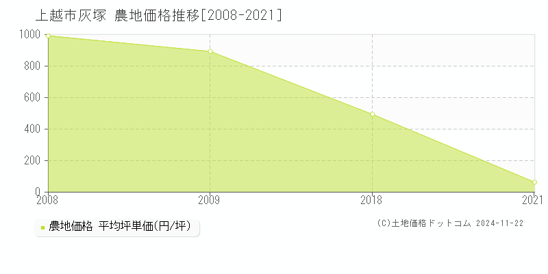 灰塚(上越市)の農地価格推移グラフ(坪単価)[2008-2021年]