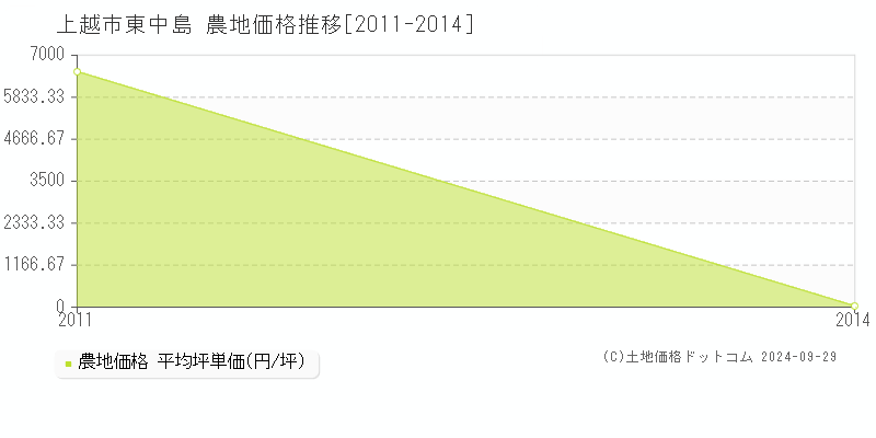 東中島(上越市)の農地価格推移グラフ(坪単価)[2011-2014年]