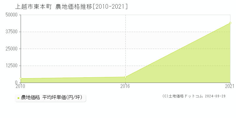 東本町(上越市)の農地価格推移グラフ(坪単価)[2010-2021年]