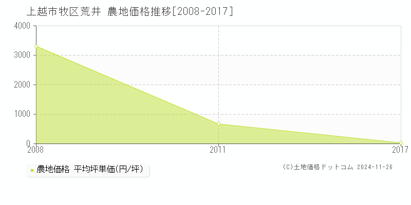 上越市牧区荒井の農地取引事例推移グラフ 