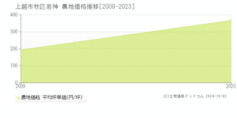 牧区岩神(上越市)の農地価格推移グラフ(坪単価)[2009-2023年]