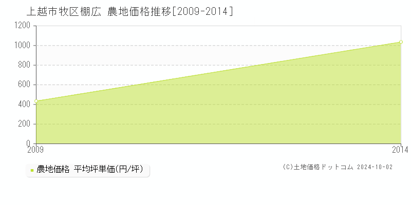 牧区棚広(上越市)の農地価格推移グラフ(坪単価)[2009-2014年]