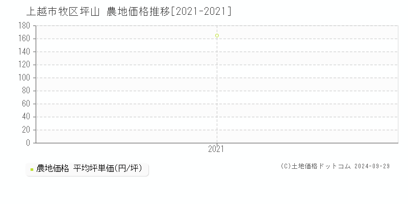 牧区坪山(上越市)の農地価格推移グラフ(坪単価)[2021-2021年]