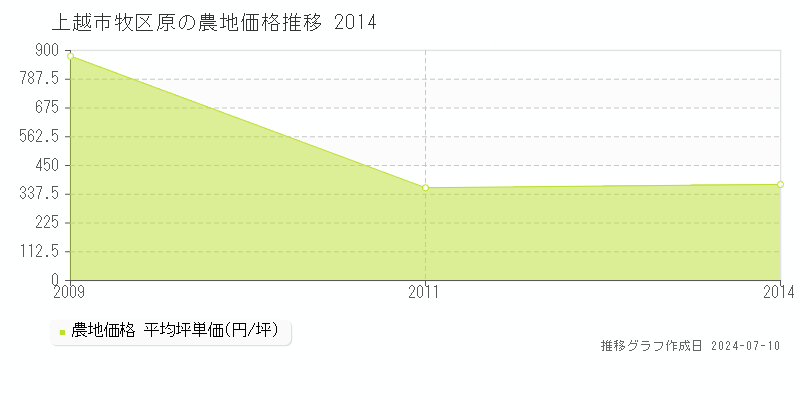 上越市牧区原の農地取引事例推移グラフ 