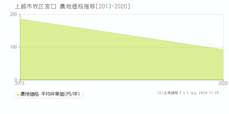 牧区宮口(上越市)の農地価格推移グラフ(坪単価)[2013-2020年]