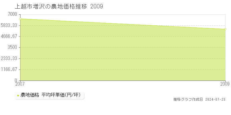 上越市増沢の農地取引事例推移グラフ 
