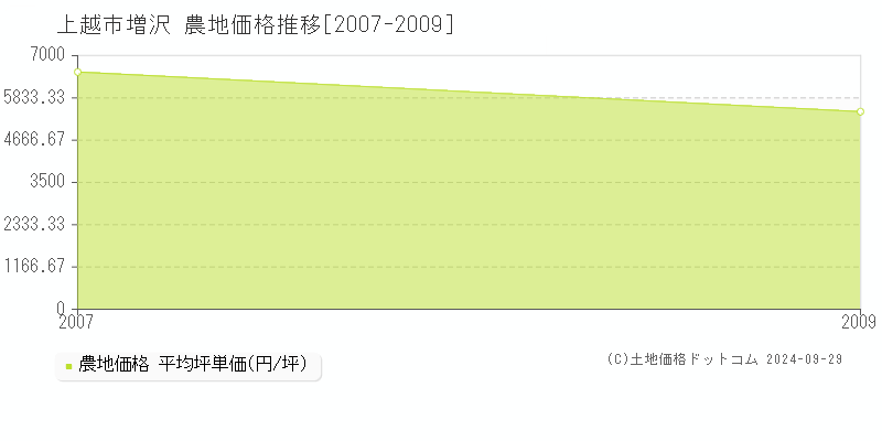 増沢(上越市)の農地価格推移グラフ(坪単価)[2007-2009年]