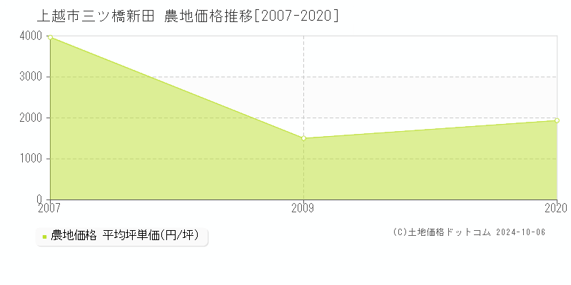 三ツ橋新田(上越市)の農地価格推移グラフ(坪単価)[2007-2020年]