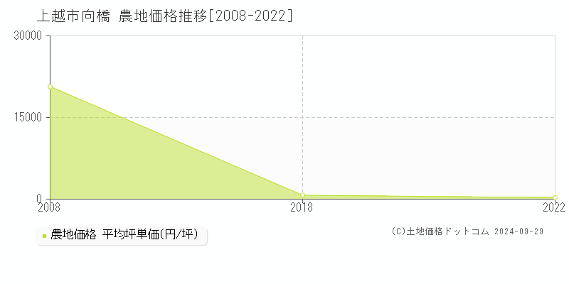 向橋(上越市)の農地価格推移グラフ(坪単価)[2008-2022年]