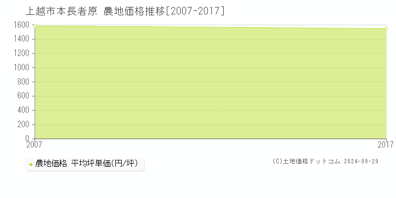 上越市本長者原の農地取引事例推移グラフ 